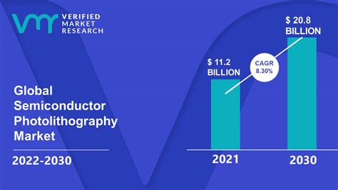 Semiconductor Photolithography Market Size, Share, Trends & Forecast