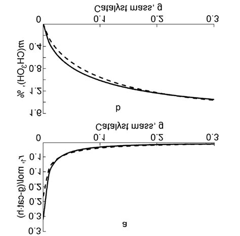 Dependence of the rate of the methanol synthesis reaction (a) and... | Download Scientific Diagram