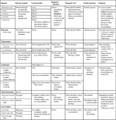 Laboratory Methods for Diagnosis of Parasitic Infections: Overview | Clinical Gate