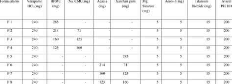 Different Formulations of Verapamil HCl tablets having weight 750 mg/ tab. | Download Table