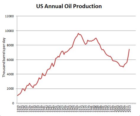 Annual US Oil Production past 100 Years | Free By 50