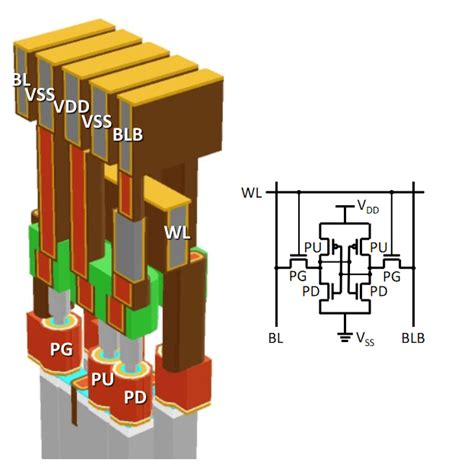 NDS and CellDesigner join forces to simulate a radically new SRAM architecture based on SGT ...