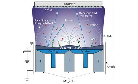 Chrome Plating and PVD Coating with Aluminum Target on Polymeric Substrate | 2018-08-07 | PCI ...