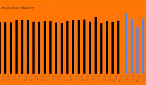 Temporal Scale Using Calculated Columns In Power BI – Master Data Skills + AI