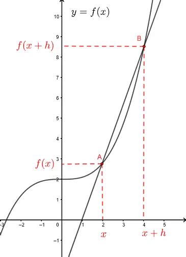 Difference Quotient Calculator