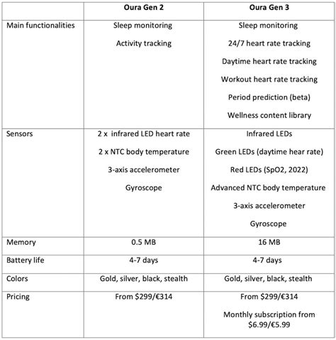 Oura 2 vs. Oura 3 Comparison: What’s the Difference?