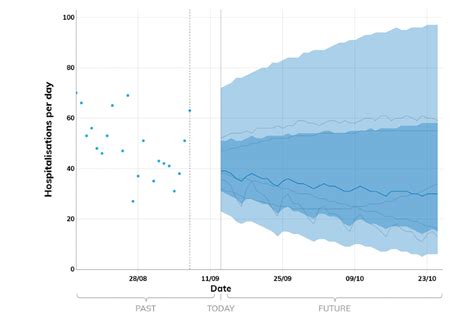 EMRG medium-term projections for COVID-19 hospitalisations and deaths: 14 September 2022 - GOV.UK