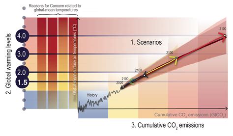 Figure AR6 WG1 | Climate Change 2021: The Physical Science Basis