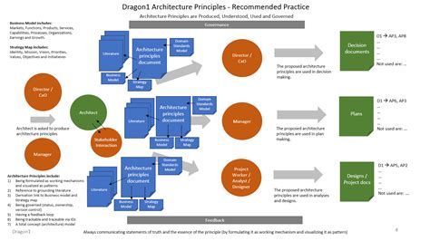 Dragon1 Open Standard, V2.1 – Architecture Principles - Dragon1