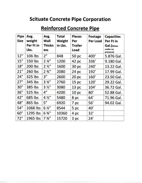 Reinforced Concrete Pipes - Scituate Concrete Products