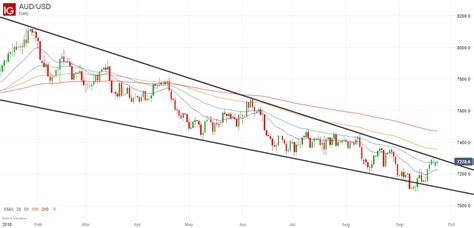 AUD/USD Continues Trading In Range After False Breakout