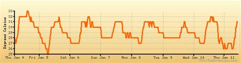 Thiruvananthapuram weather forecast, climate chart: temperature, humidity (average/minimum/maximum)