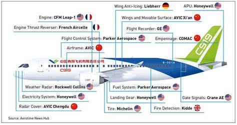 comac-c919-suppliers - Air Data News