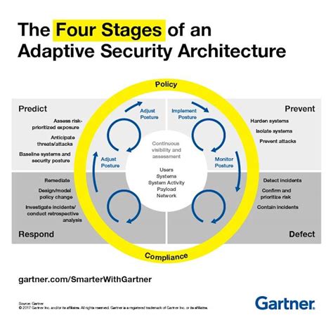 What is Adaptive Security Architecture (And How Will It Protect Your Business)?