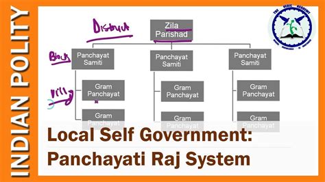 Panchayati Raj History In India - ABIEWQR