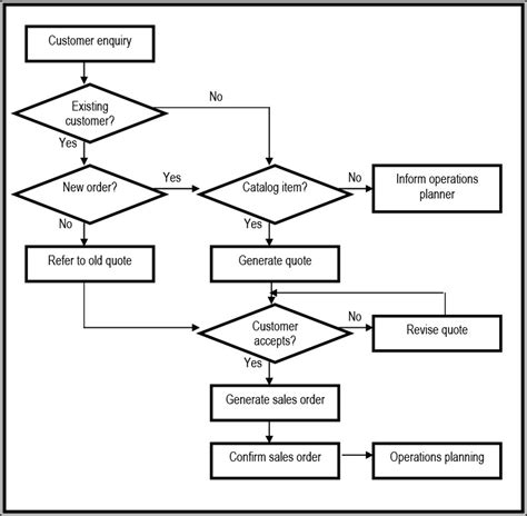 Using ERP Systems to Transform Business Processes: A Case Study at a Precession Engineering ...