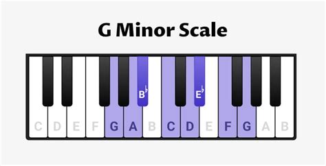 G minor Scale for Piano - Scales, Chords & Exercises - OKTAV