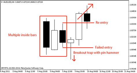 Discover How To Trade Inside Bars For Maximum Profits