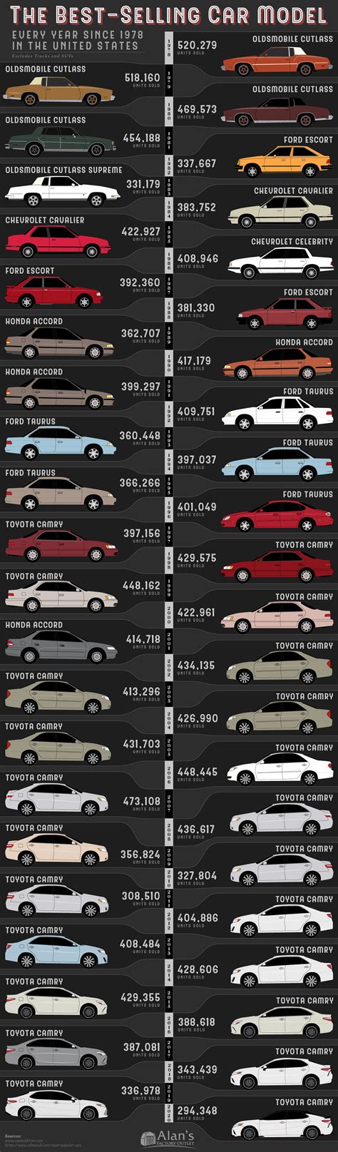 The Best-Selling Car in America, Every Year Since 1978