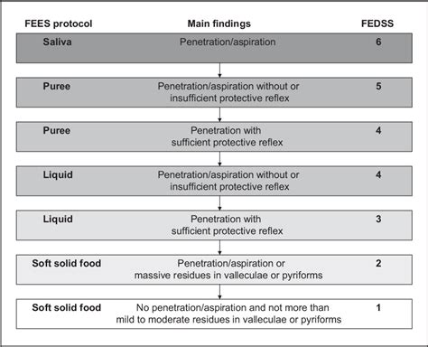 Figure 1 from Fiberoptic Endoscopic Dysphagia Severity Scale Predicts ...