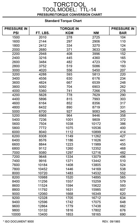 TORQUE CONVERSION CHARTS