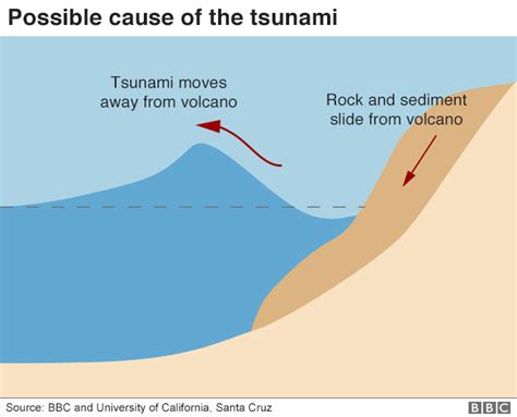 Underwater Volcanic Eruptions Cause Tsunamis