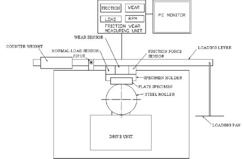 Schematic diagram of multi-tribometer. | Download Scientific Diagram