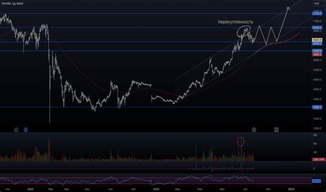 Lukoil Stock Price And Chart (MOEX:LKOH) — TradingView, 55% OFF