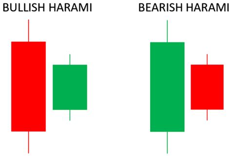 Harami Candlestick Patterns: A Trader’s Guide - Forex Broker ...