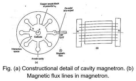 Explain Magnetron/Cavity Magnetron/Cylindrical Magnetron. | Electric field, Cavities, Magnetic field