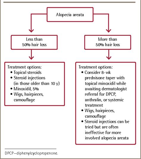 Alopecia Areata Treatment