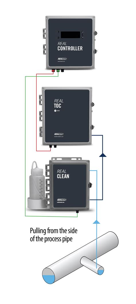 TOC Sensor - Online Water Quality Monitoring - Real Tech Water