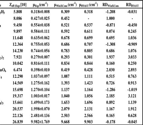 Table 1 from Measurement of Linear Attenuation Coefficients of ...