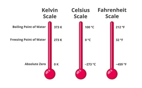 Temperature Scales Showing Differences Between Kelvin Celsius Or Centigrade And Fahrenheit Scale ...