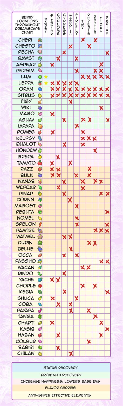 PKMND - Berry Location Chart by cocowoushi on DeviantArt