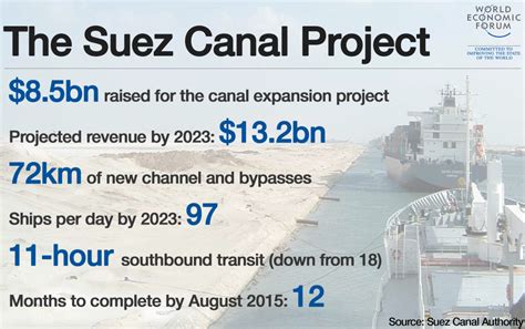 Six facts you must know about Egypt’s Suez Canal expansion | Al Arabiya ...