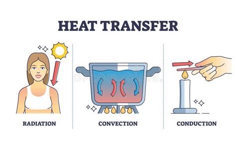 Heat Conduction Stock Illustrations – 128 Heat Conduction Stock Illustrations, Vectors & Clipart ...