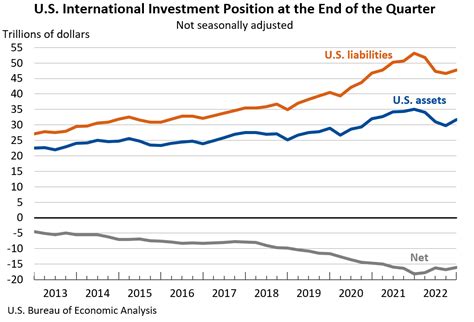 International Investment Position | U.S. Bureau of Economic Analysis (BEA)