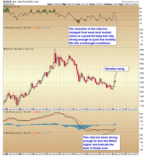 BEAR MARKETS ARE DONE - MONTHLY CHARTS CONFIRMING - Smart Money Tracker