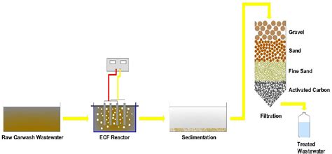 Figure 1 from Carwash wastewater treatment by the application of an ...