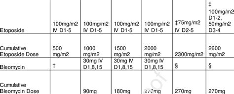 Chemotherapeutic regimen with patient's concordant AFP values. BEP ...