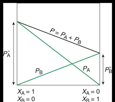 If volatility depends on intermolecular forces, then why in Raoult's law, two substances have ...