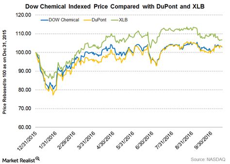 How Has Dow Chemical Stock Performed after 2Q16 Earnings?