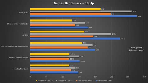 AMD Ryzen 9 5900X and Ryzen 5 5600X Review - Zen 3 redefines CPU ...