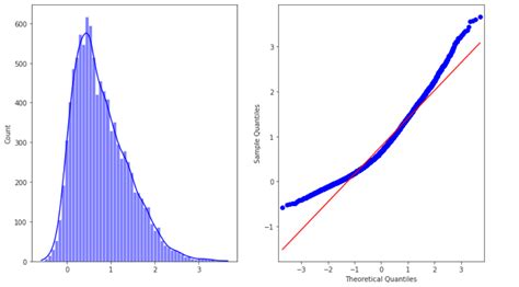 Normal Probability Plot - GeeksforGeeks