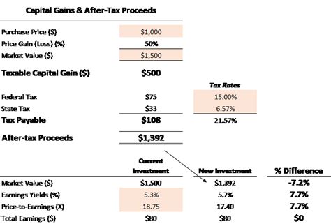 How To Determine Long Term Capital Gain Tax Rate - Asbakku