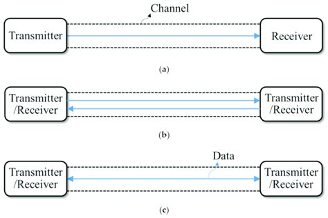 Synchronous interface working modes: (a) simplex mode; (b) half-duplex ...