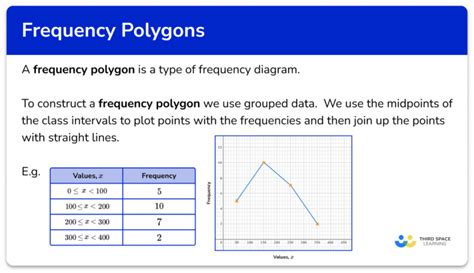 Frequency Polygon - GCSE Maths - Steps, Examples & Worksheet