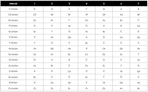 Modes of the Major Scale - Theory and Sound