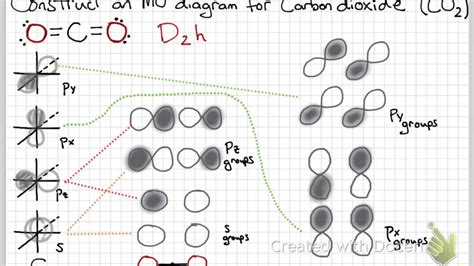 How To Draw Molecular Orbital Diagram For Co2 - DRAWING IDEAS